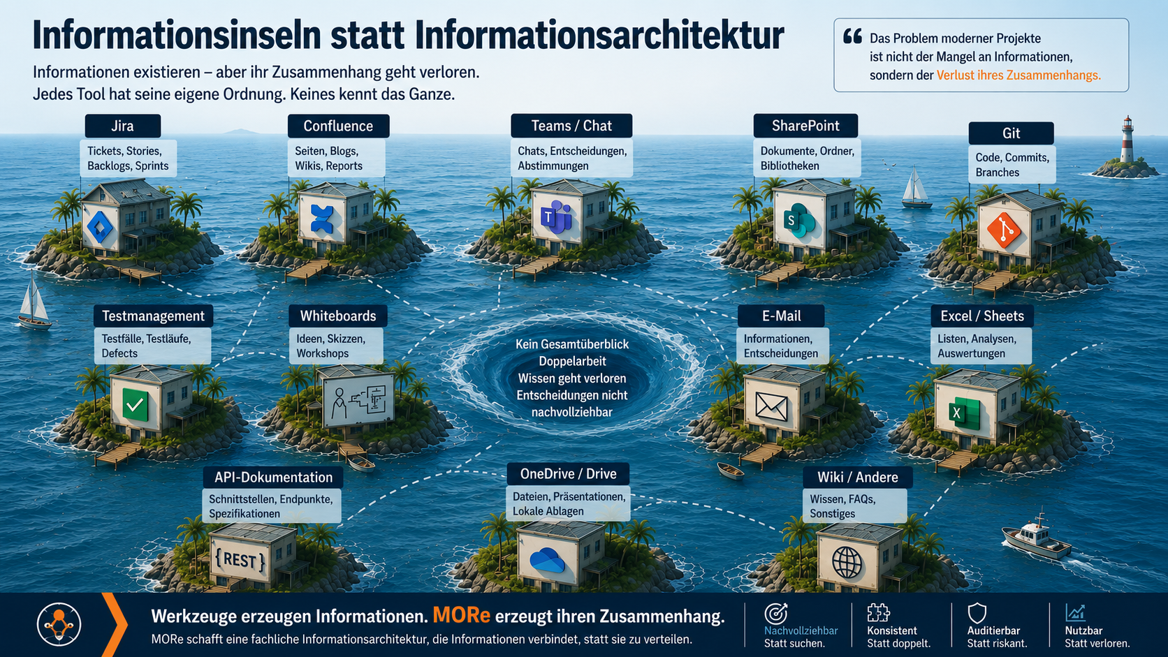 Moderne Projekte verlieren nicht ihre Informationen. Sie verlieren deren Zusammenhang.